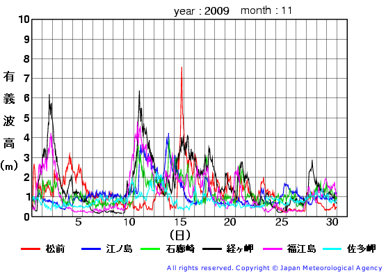 2009年11月の全地点一覧の有義波高経過図