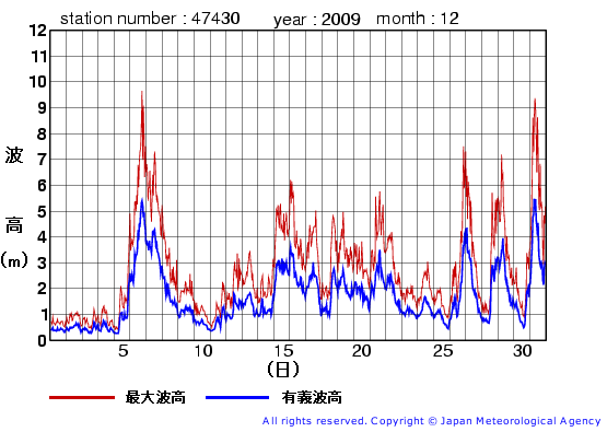 2009年12月の松前の有義波高経過図