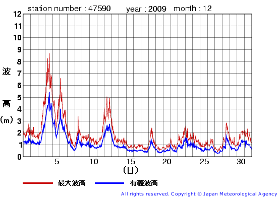 2009年12月の江ノ島の有義波高経過図