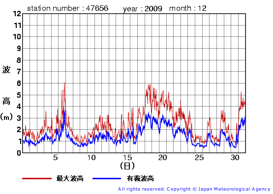 2009年12月の石廊崎(旧)の有義波高経過図