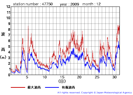 2009年12月の経ヶ岬(旧)の有義波高経過図