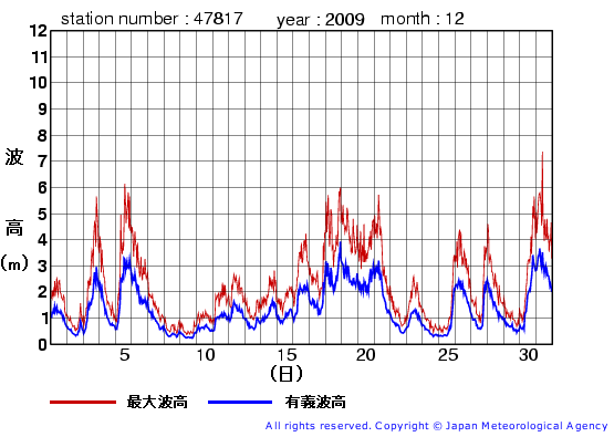 2009年12月の福江島の有義波高経過図