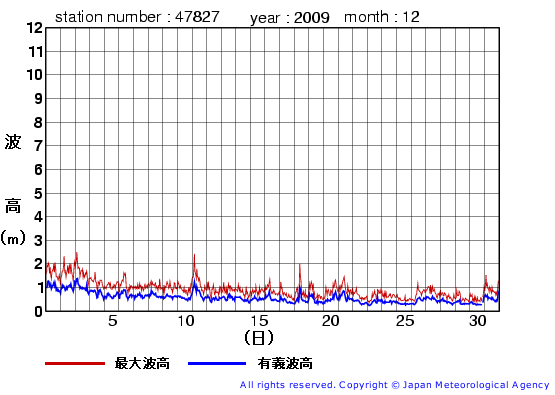 2009年12月の佐多岬の有義波高経過図