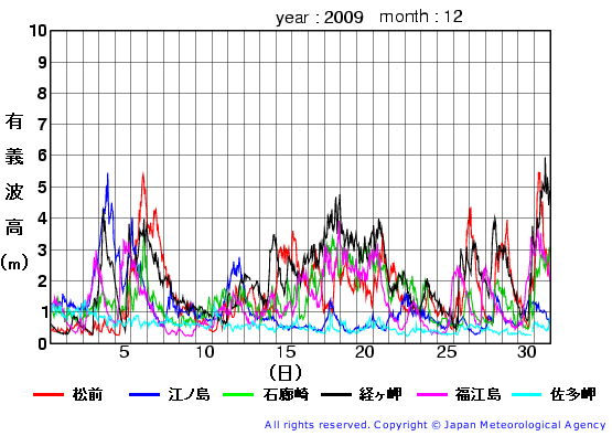 2009年12月の全地点一覧の有義波高経過図