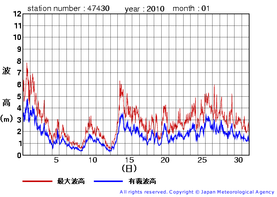 2010年1月の松前の有義波高経過図