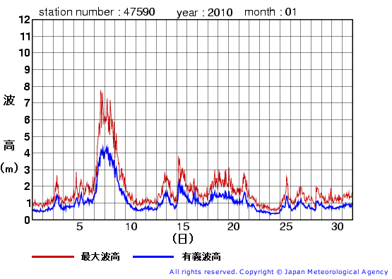 2010年1月の江ノ島の有義波高経過図