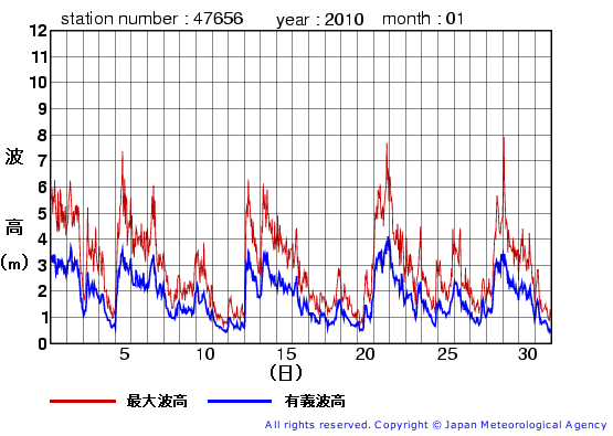 2010年1月の石廊崎(旧)の有義波高経過図