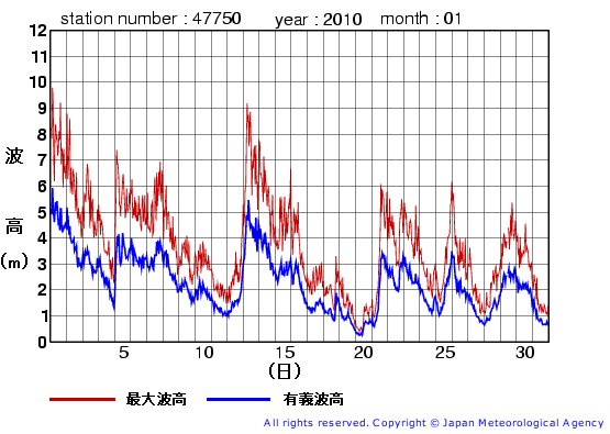 2010年1月の経ヶ岬(旧)の有義波高経過図