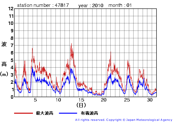 2010年1月の福江島の有義波高経過図