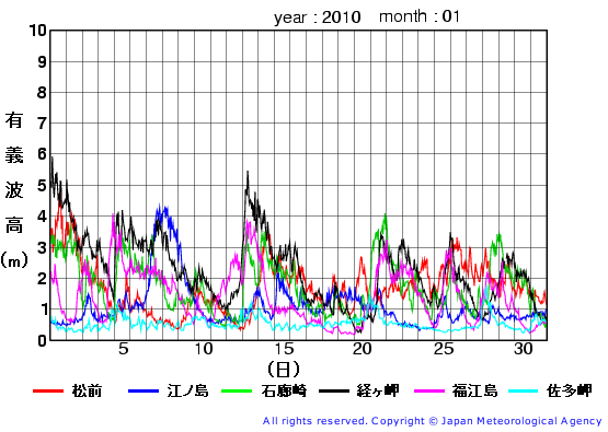 2010年1月の全地点一覧の有義波高経過図