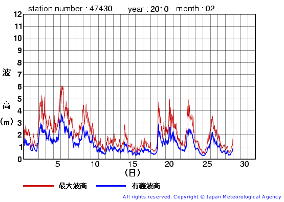 2010年2月の松前の有義波高経過図