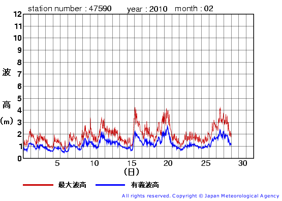 2010年2月の江ノ島の有義波高経過図