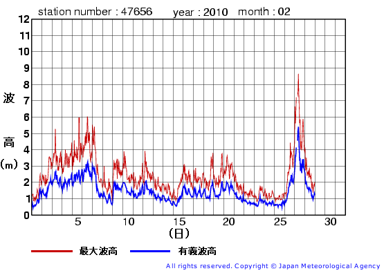 2010年2月の石廊崎(旧)の有義波高経過図