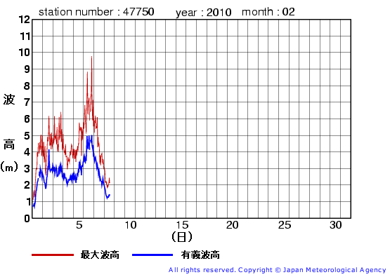 2010年2月の経ヶ岬(旧)の有義波高経過図