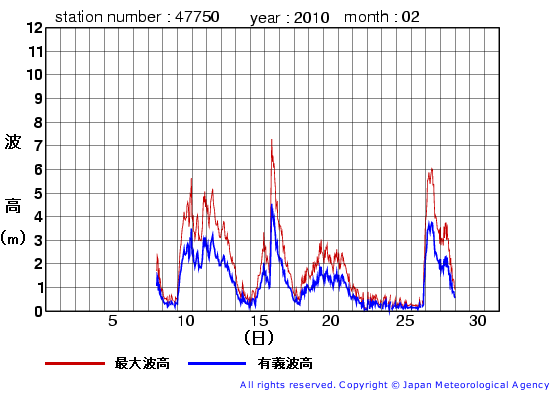 2010年2月の経ヶ岬の有義波高経過図