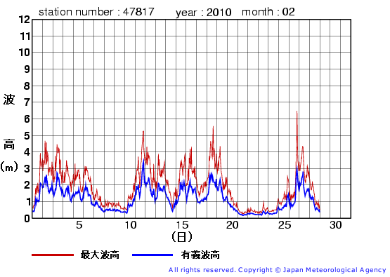 2010年2月の福江島の有義波高経過図