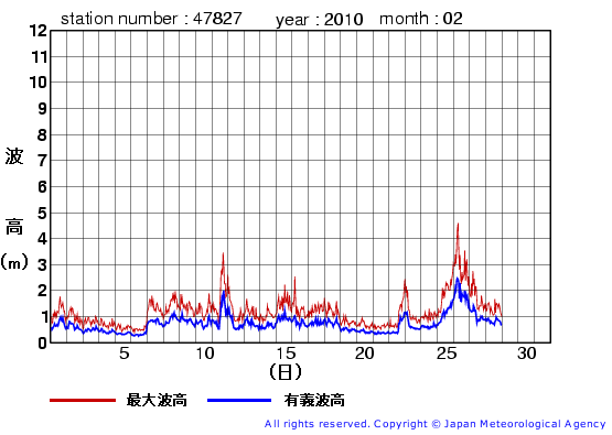 2010年2月の佐多岬の有義波高経過図