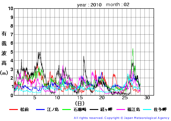 2010年2月の全地点一覧の有義波高経過図