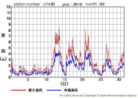 2010年3月の松前の有義波高経過図