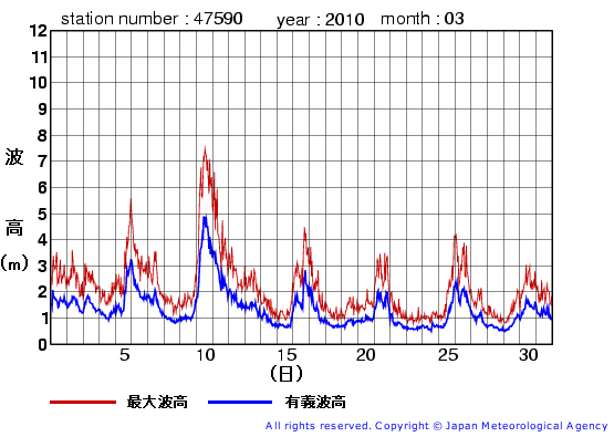 2010年3月の江ノ島の有義波高経過図