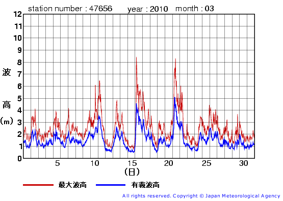 2010年3月の石廊崎(旧)の有義波高経過図