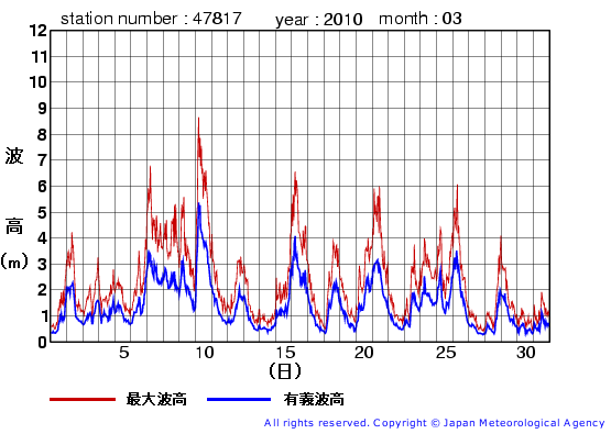 2010年3月の福江島の有義波高経過図