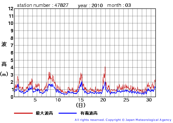 2010年3月の佐多岬の有義波高経過図