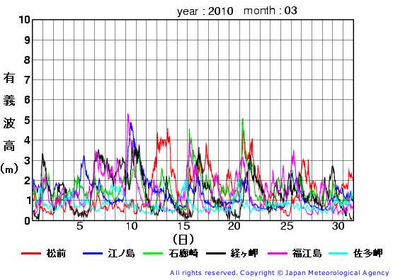 2010年3月の全地点一覧の有義波高経過図