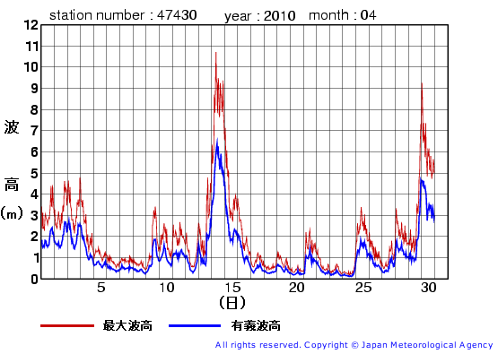 2010年4月の松前の有義波高経過図