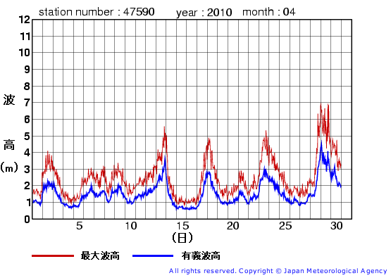 2010年4月の江ノ島の有義波高経過図