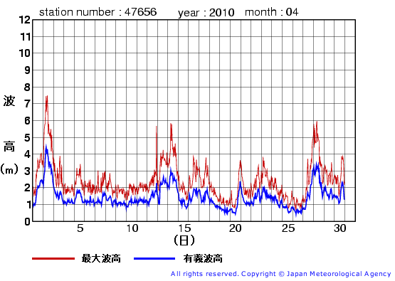 2010年4月の石廊崎(旧)の有義波高経過図