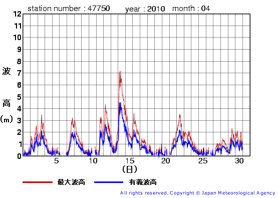 2010年4月の経ヶ岬の有義波高経過図