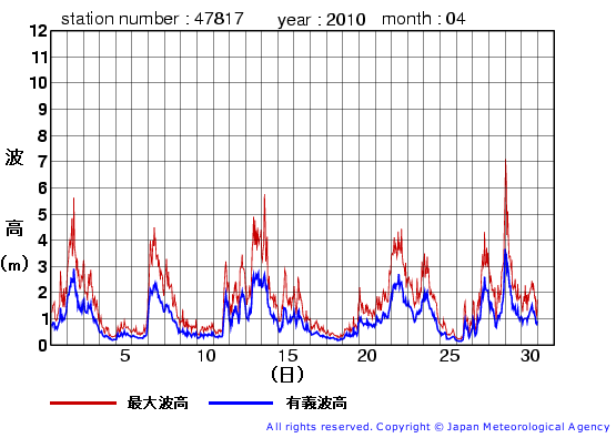 2010年4月の福江島の有義波高経過図