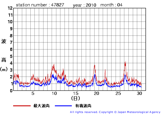 2010年4月の佐多岬の有義波高経過図