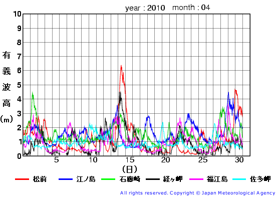 2010年4月の全地点一覧の有義波高経過図