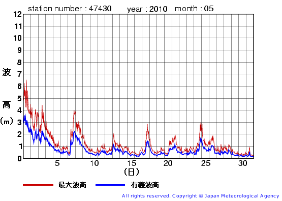 2010年5月の松前の有義波高経過図