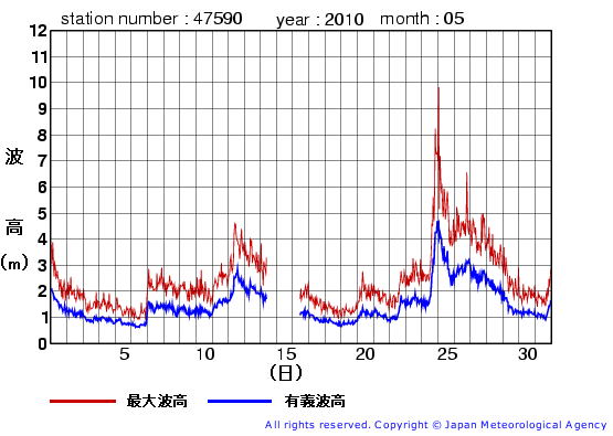 2010年5月の江ノ島の有義波高経過図