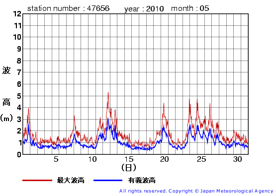 2010年5月の石廊崎(旧)の有義波高経過図