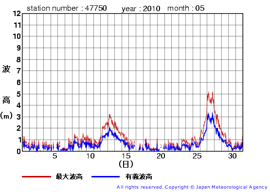 2010年5月の経ヶ岬の有義波高経過図