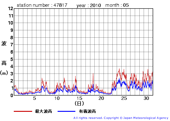 2010年5月の福江島の有義波高経過図