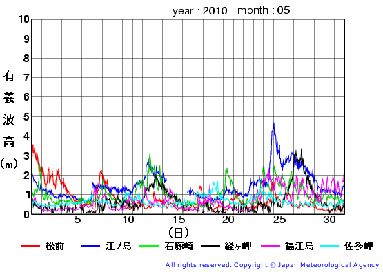 2010年5月の全地点一覧の有義波高経過図