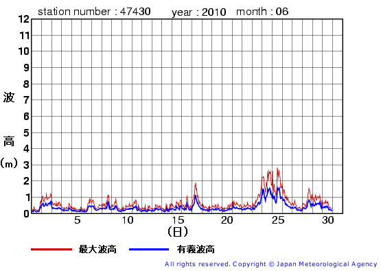 2010年6月の松前の有義波高経過図