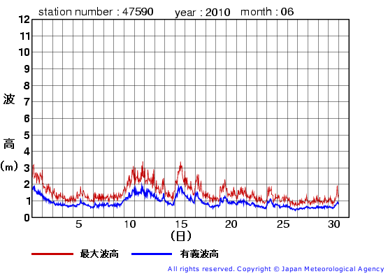 2010年6月の江ノ島の有義波高経過図