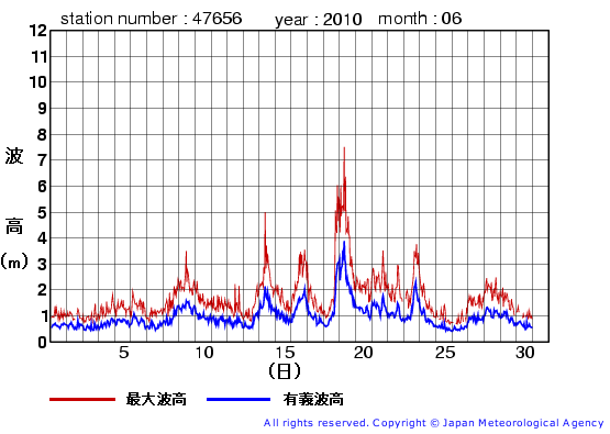 2010年6月の石廊崎(旧)の有義波高経過図