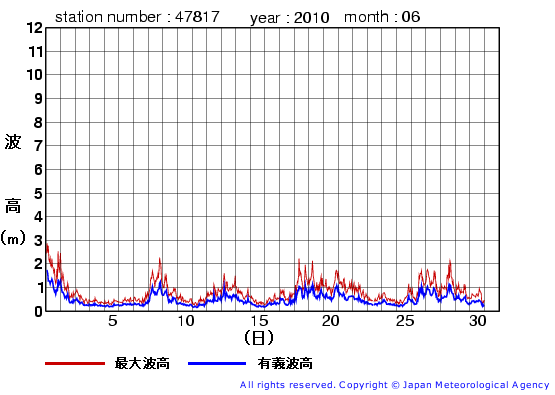 2010年6月の福江島の有義波高経過図