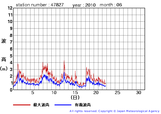 2010年6月の佐多岬の有義波高経過図