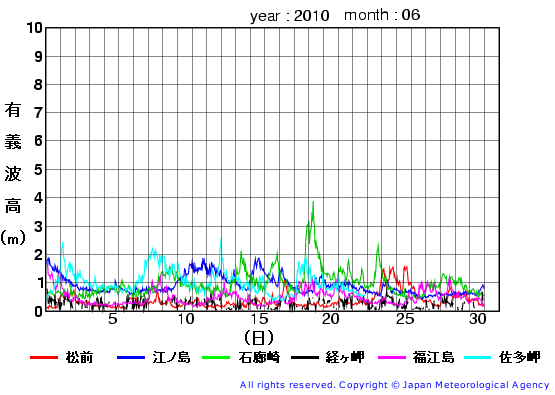 2010年6月の全地点一覧の有義波高経過図