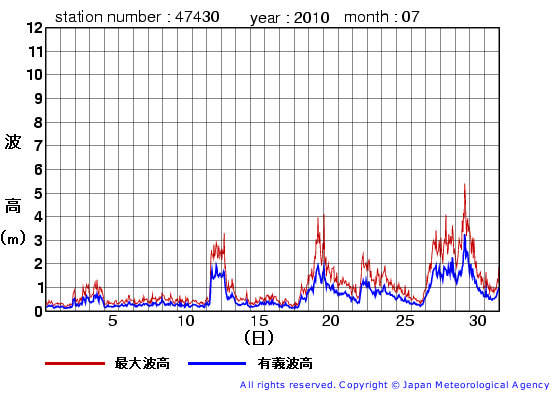 2010年7月の松前の有義波高経過図