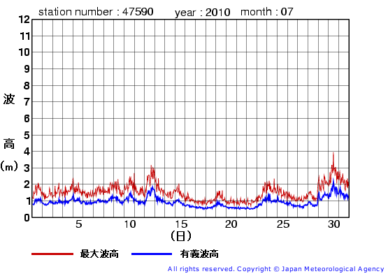 2010年7月の江ノ島の有義波高経過図