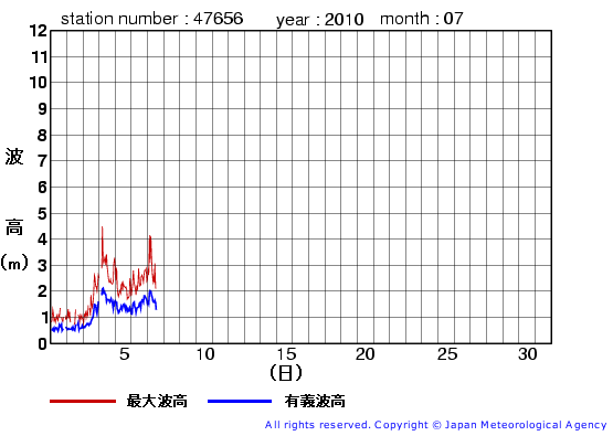 2010年7月の石廊崎(旧)の有義波高経過図